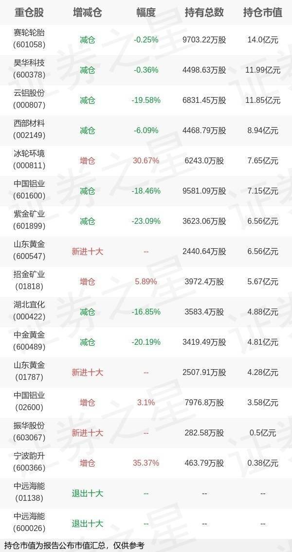 高忆管理 基金持仓动向：大成基金韩创一季度加仓这些股（名单）