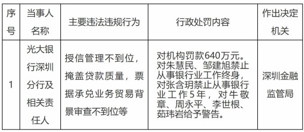 广升网 光大银行又被罚640万元！涉掩盖贷款质量，重组贷款激增两倍超200亿元