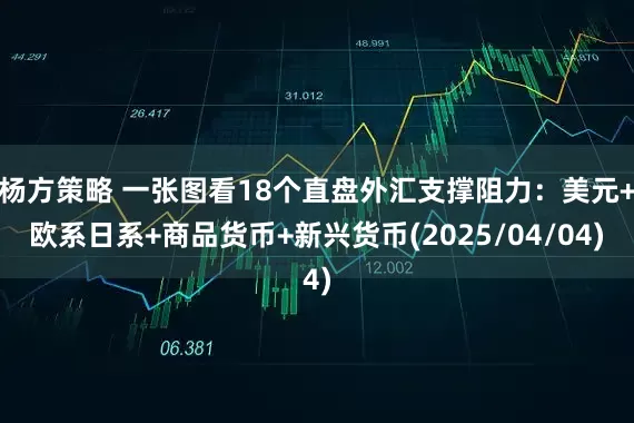 杨方策略 一张图看18个直盘外汇支撑阻力：美元+欧系日系+商品货币+新兴货币(2025/04/04)