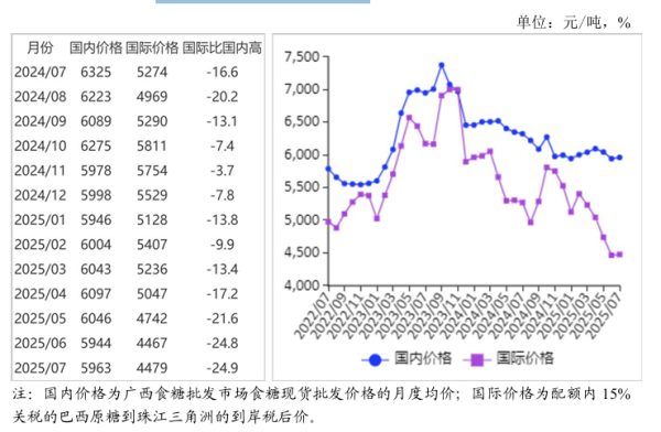 华瑞优配 农业农村部：国际食糖供应趋于宽松 预计后期糖价震荡偏弱运行