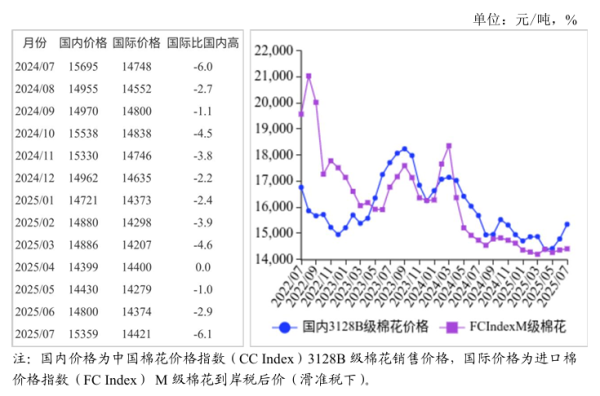 森利网 农业农村部：预计国内棉价维持震荡